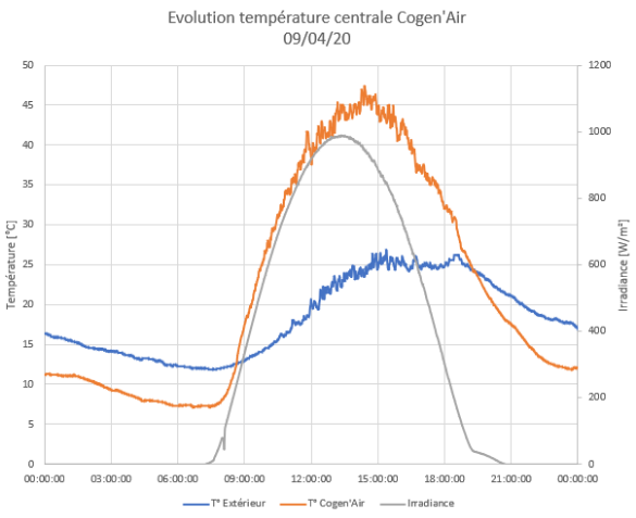 température sous centrale Cogen'Air