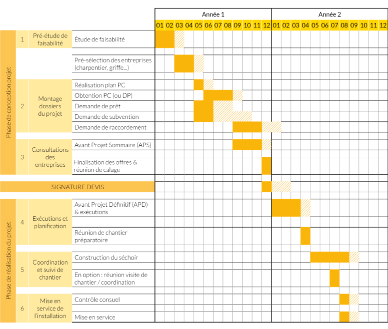 planning type d'un projet de séchage